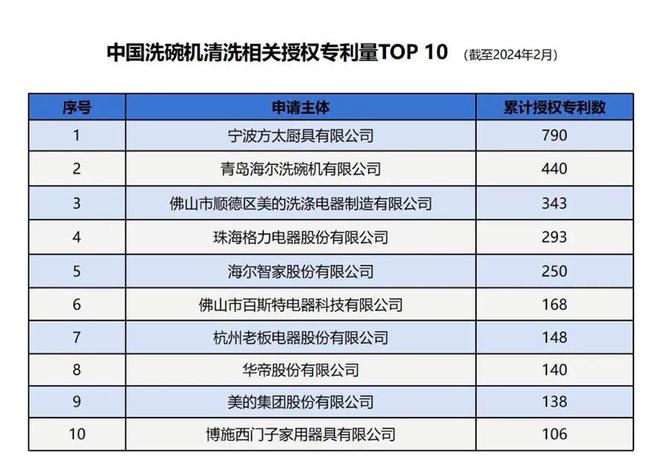 jinnianhui金年会官网“黄金十年”逾越鸿沟：方太洗碗机立异启迪录(图4)