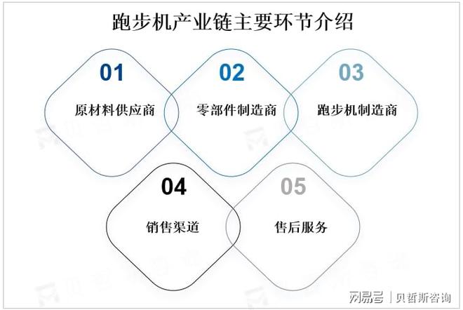 威尼斯wns8885566手机版环球跑步机市场开展趋向猜测：智能化、本性化、安康